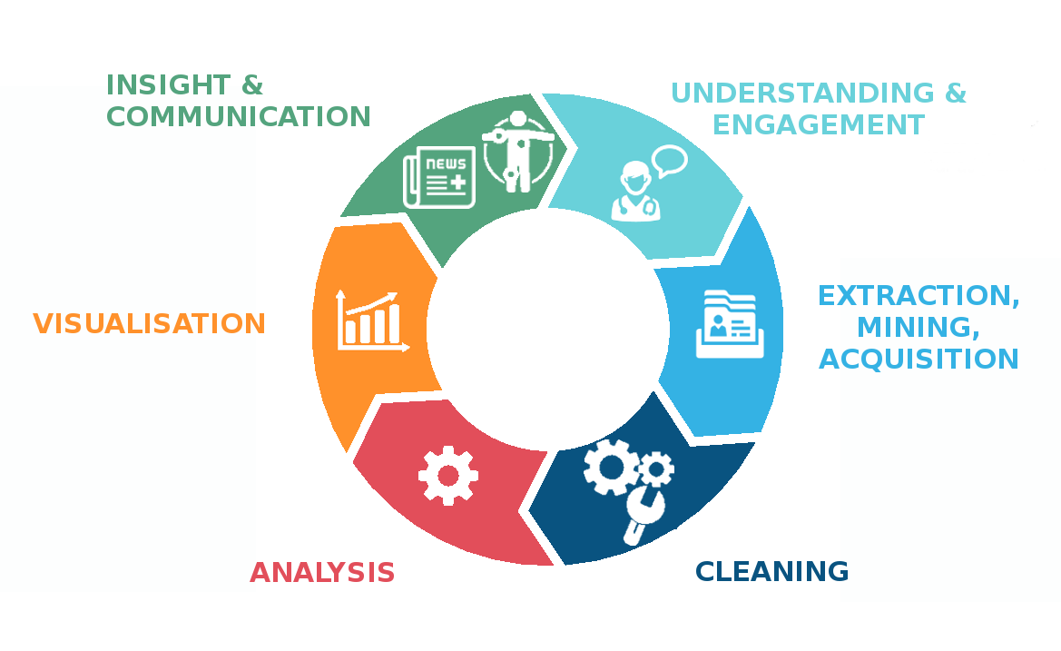 Care and Health data lifecycle