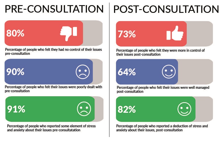 Research findings pre and post consultation