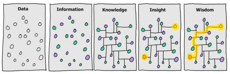 Diagram showing the journey from Data, to Information, to Knowledge, to Insight, to Wisdom.